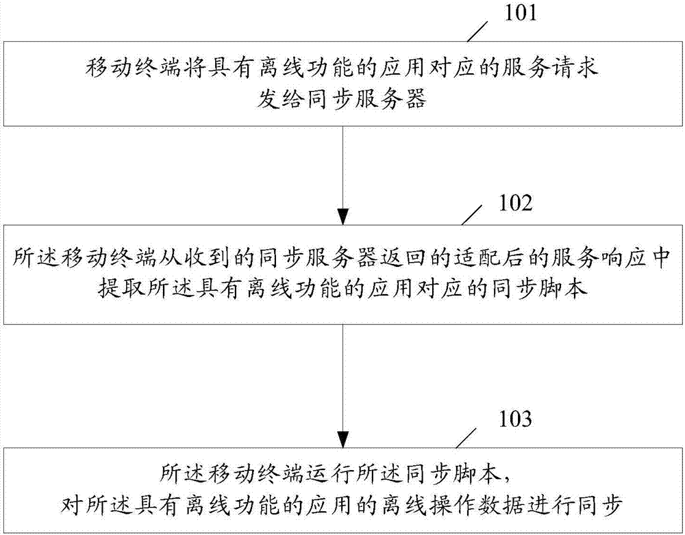 A method, system and device for synchronizing offline operation data of an application