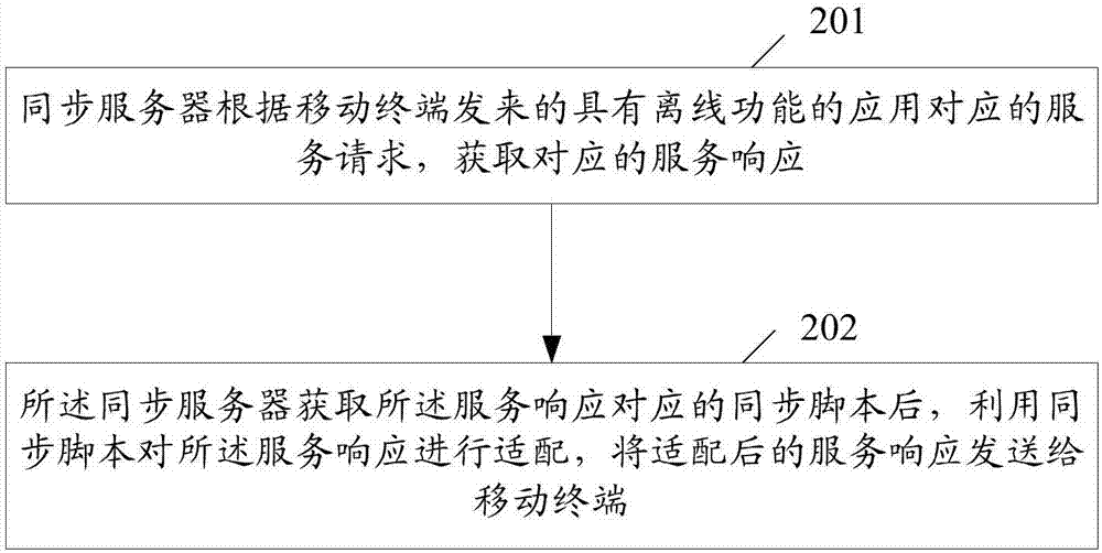 A method, system and device for synchronizing offline operation data of an application