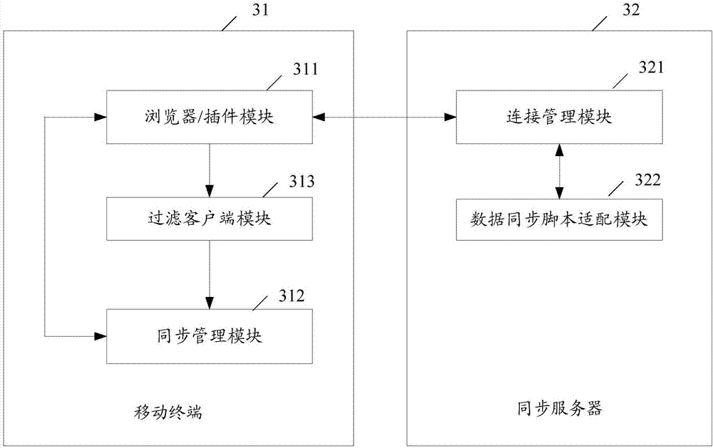 A method, system and device for synchronizing offline operation data of an application