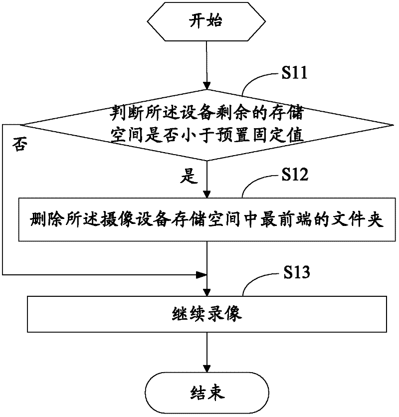 Method and device for storing audio-video images