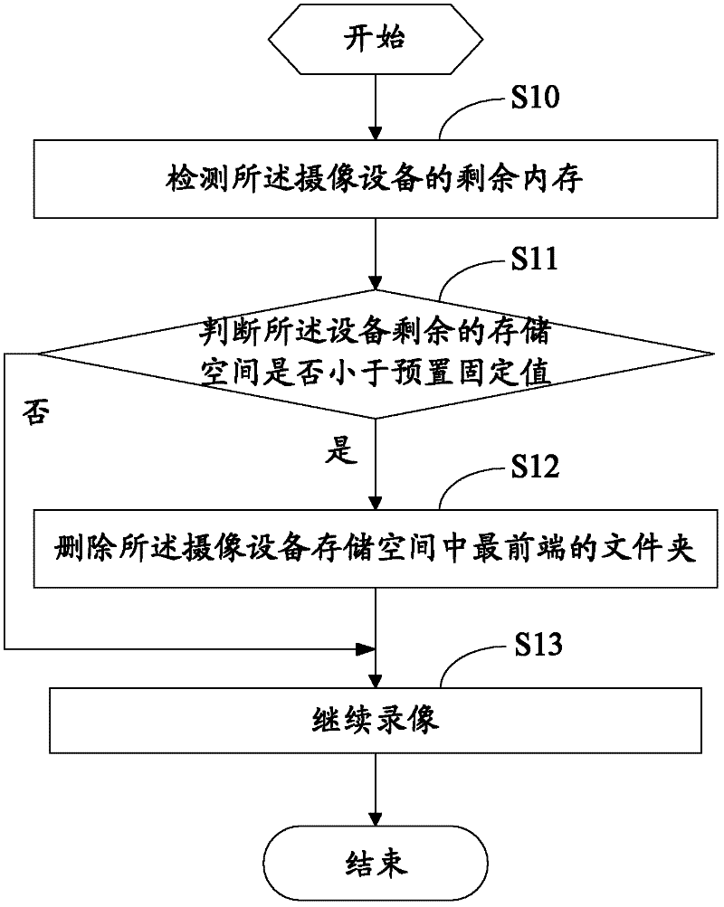 Method and device for storing audio-video images