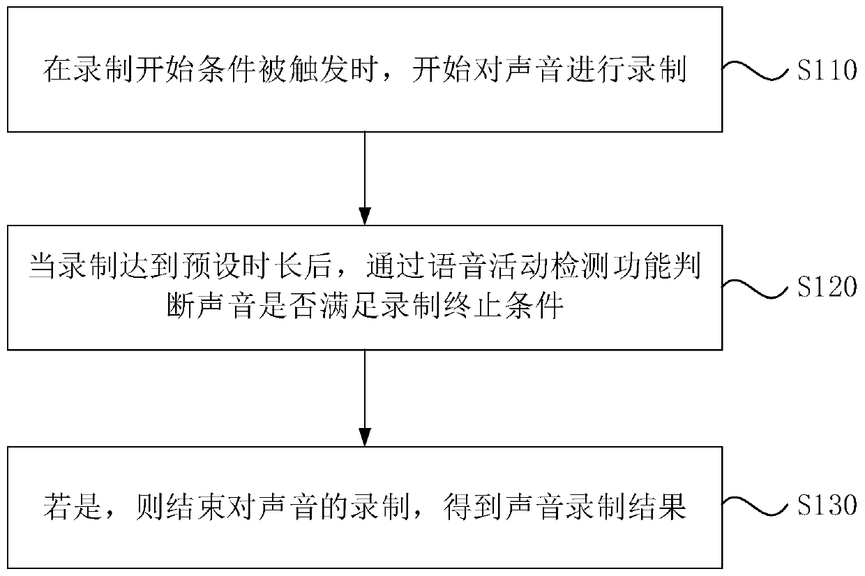 voice-recording-method-and-device-storage-medium-and-electronic-equipment-eureka-patsnap