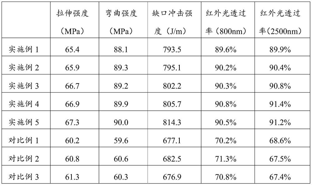 Infrared light-permeable black plastic as well as preparation method and application thereof