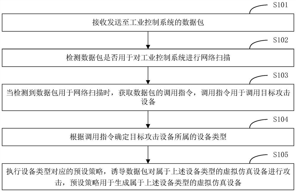 Network attack induction method and device, equipment and storage medium