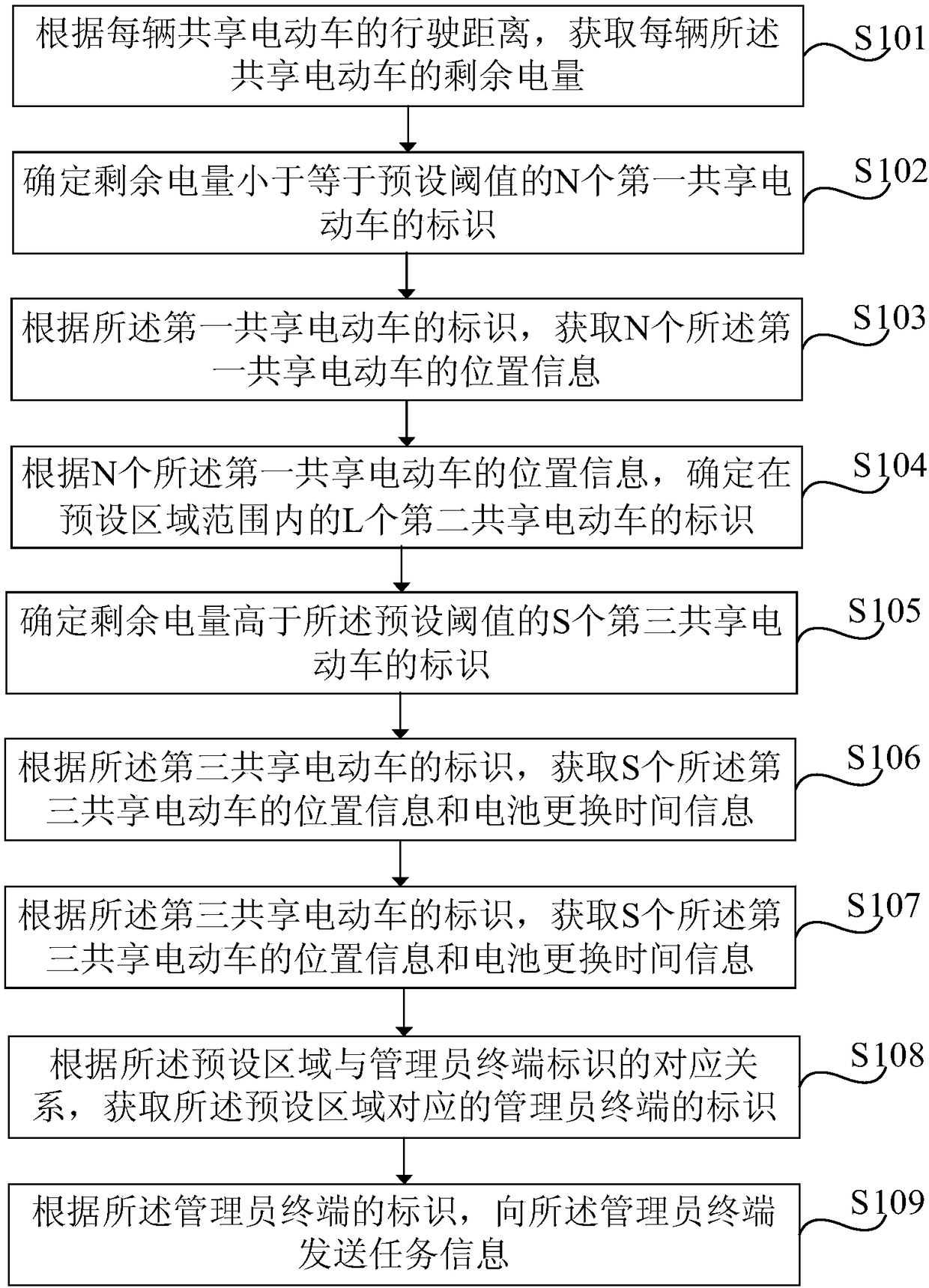 Battery management method and device for shared electric vehicles