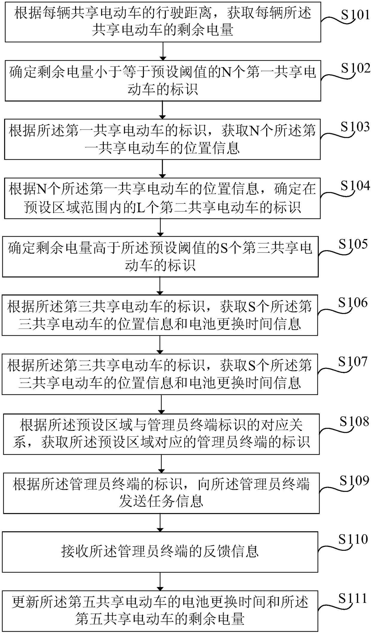 Battery management method and device for shared electric vehicles