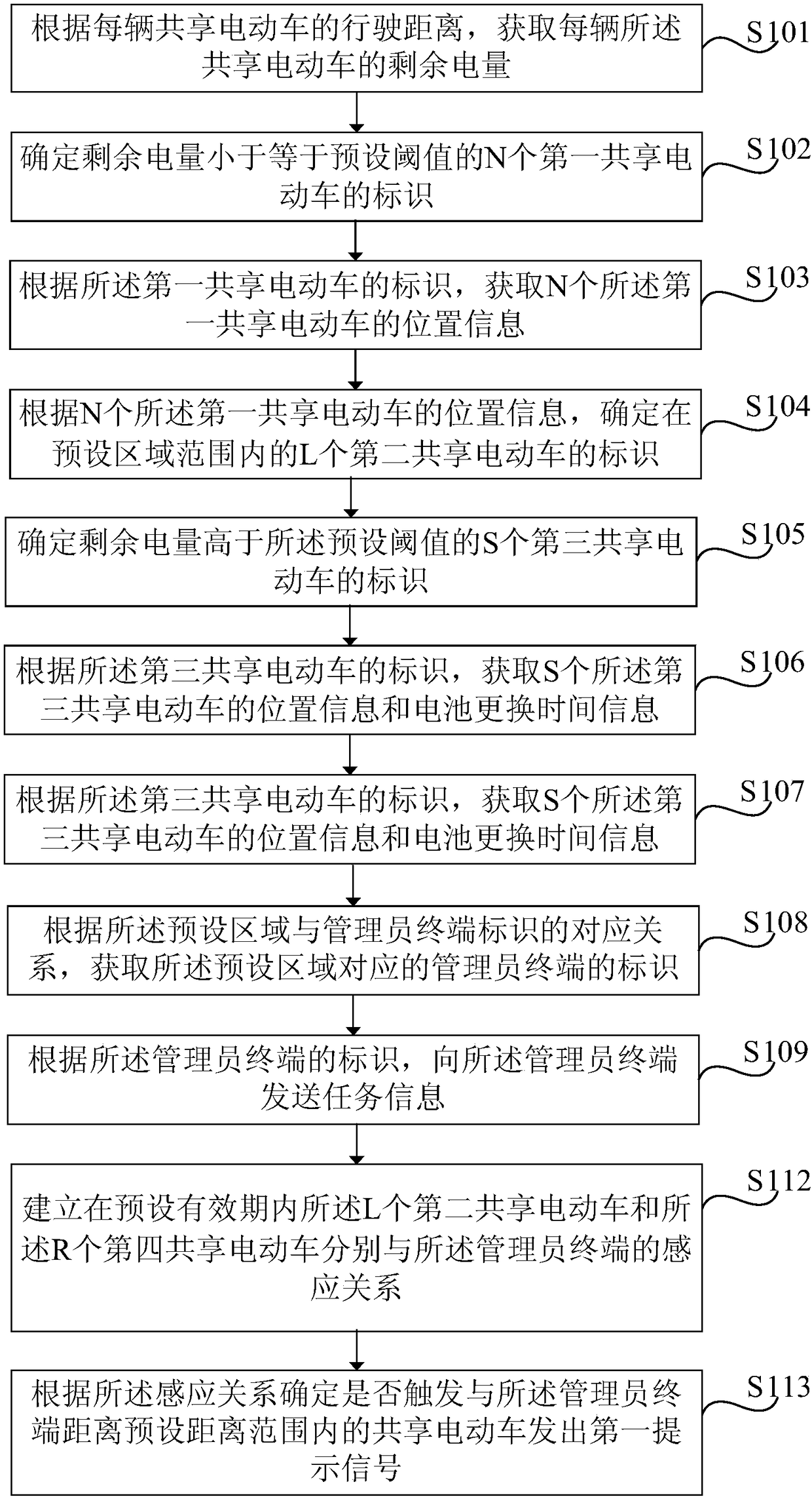 Battery management method and device for shared electric vehicles