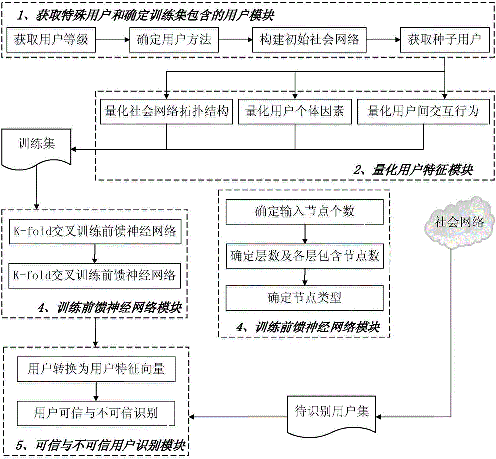 Recognition method of trusted and untrusted users based on feedforward neural network