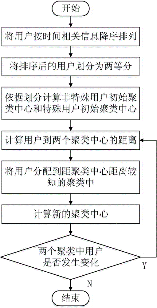 Recognition method of trusted and untrusted users based on feedforward neural network