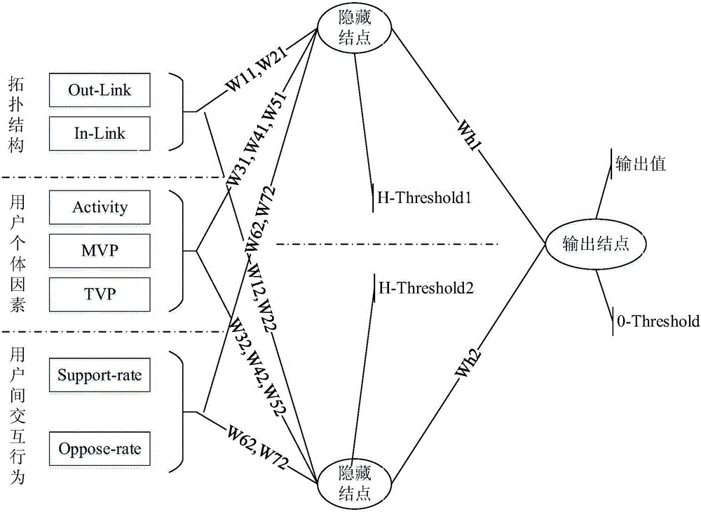 Recognition method of trusted and untrusted users based on feedforward neural network