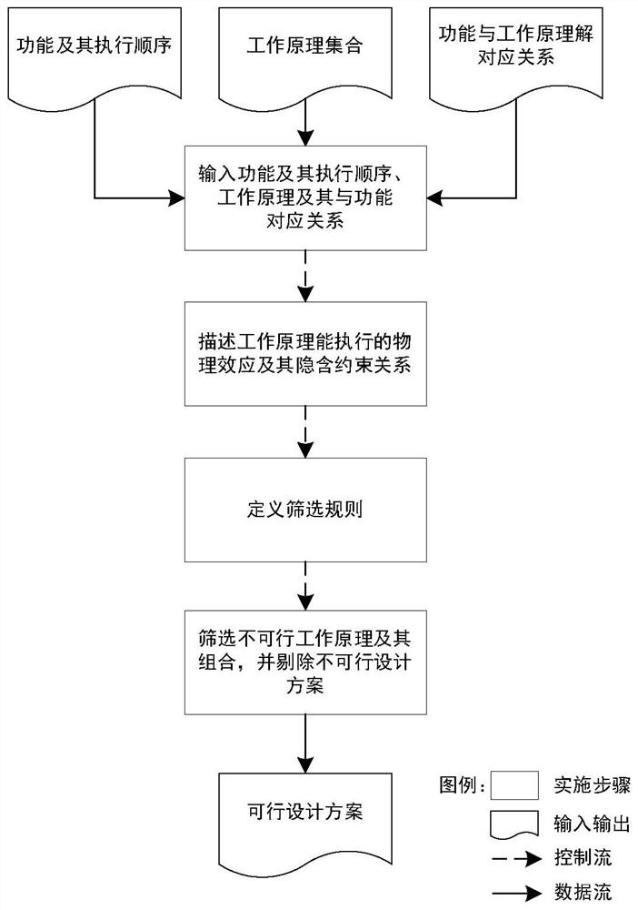 Automatic working principle screening method based on function execution sequence