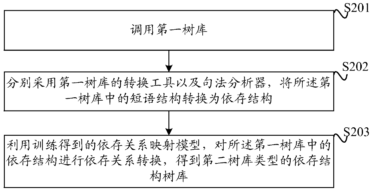 A method and system for obtaining a dependency structure tree bank
