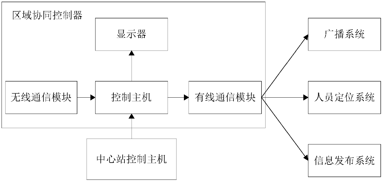A Coal Mine Regional Cooperative Controller and Cooperative Control Method