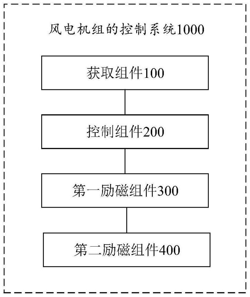 Control system of wind turbine generator