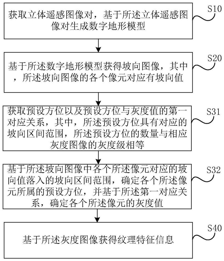 Remote sensing texture information processing method and device, terminal and storage medium