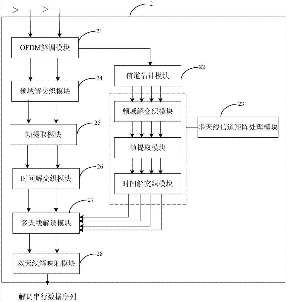 A multi-antenna multiplexing transmission system based on ngb‑w