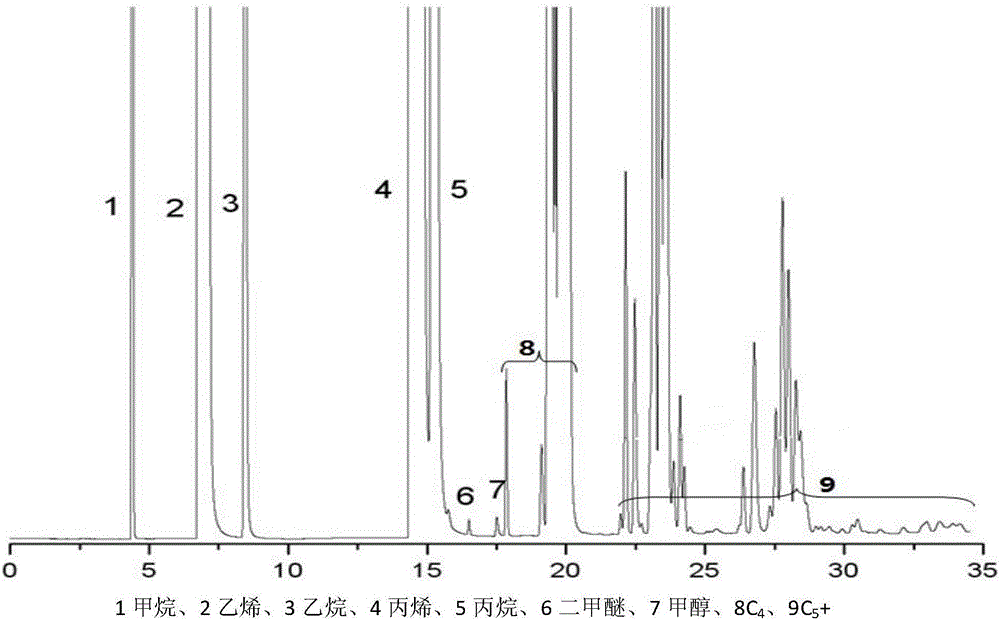 Gas chromatographic analysis device and analysis method of MTO reactive product gas