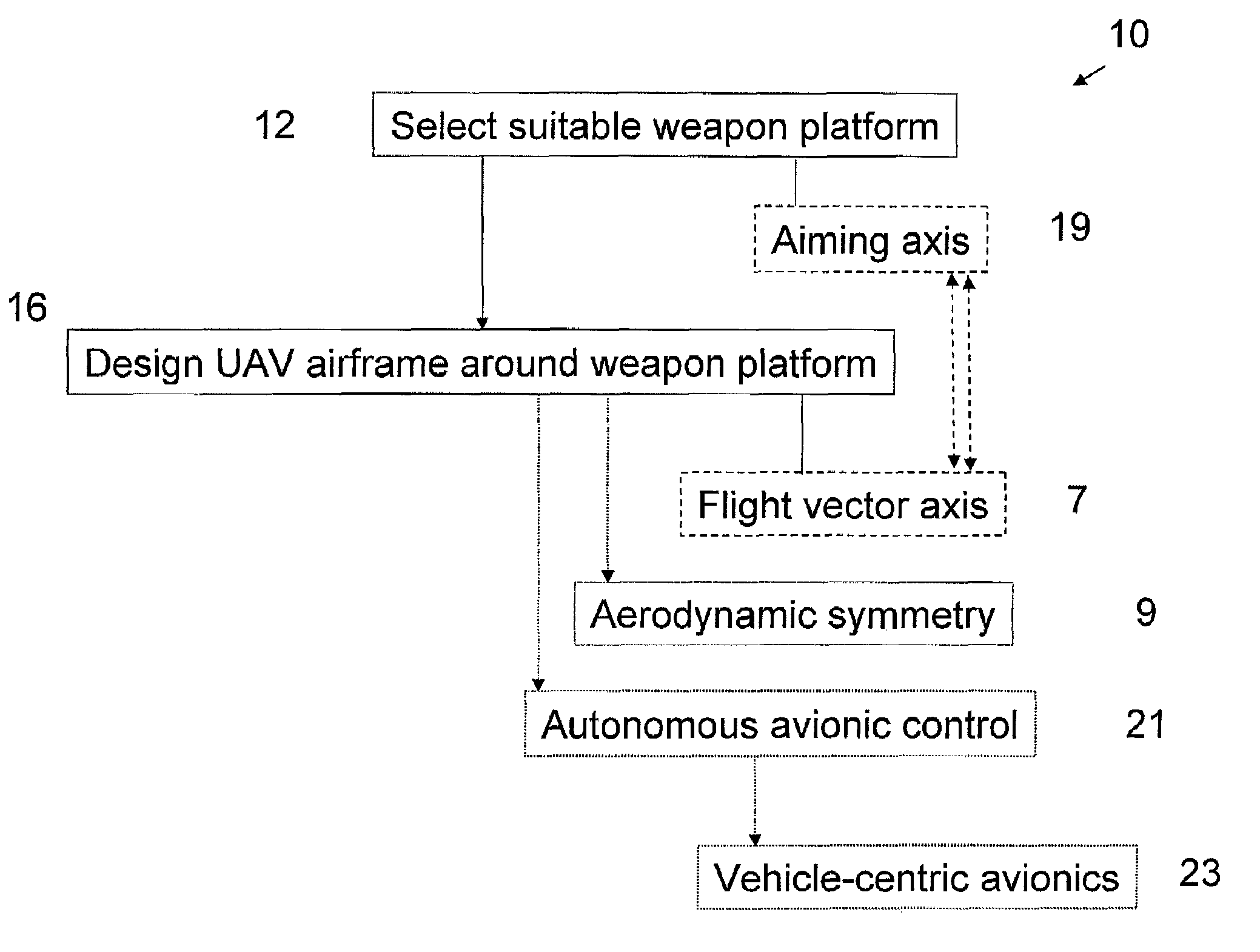 Unmanned air vehicle, integrated weapon platform, avionics system and control method