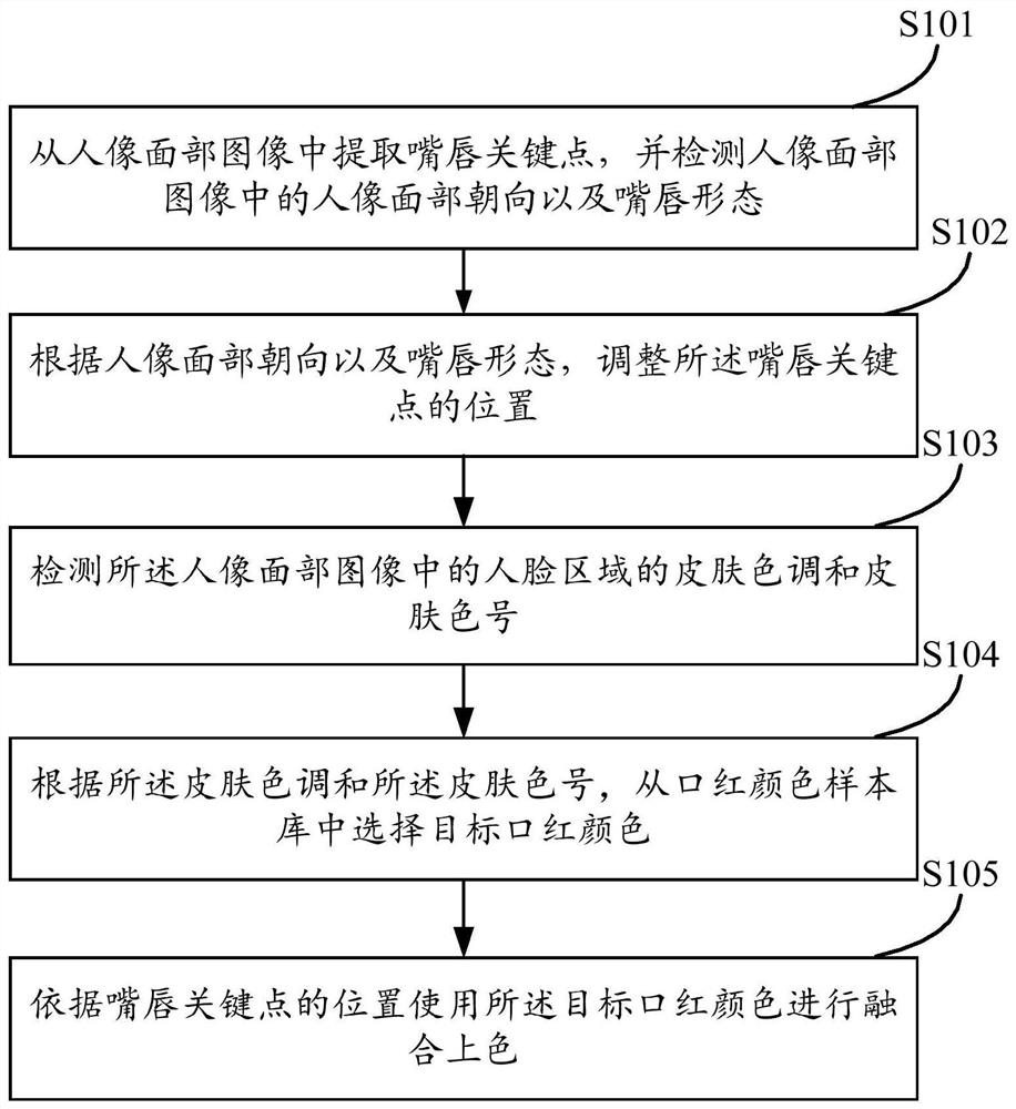 Automatic makeup method, device and equipment for lip of portrait and storage medium