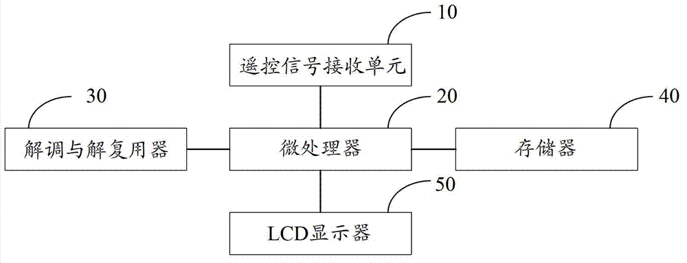 Digital television and channel ordering method