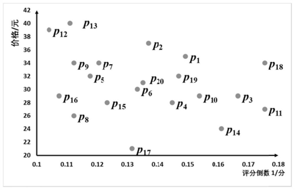 A Skyline Query Method on Partial Order Domain