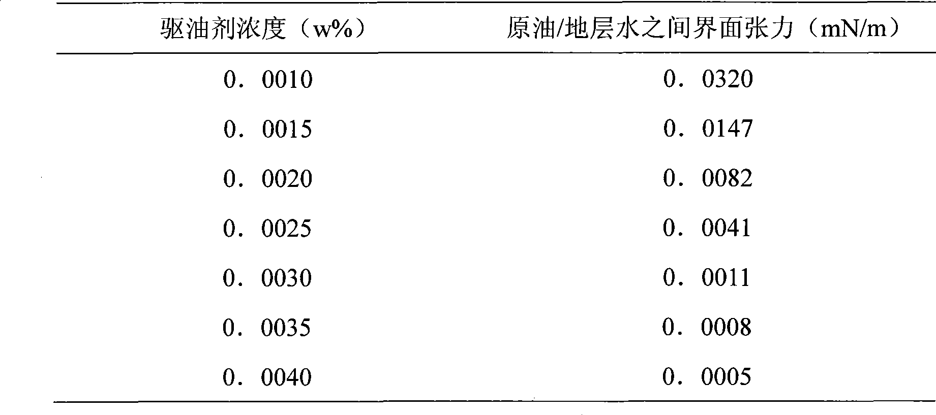 Oil displacement agent suitable for surfactant for low-permeability oilfield, and preparation method thereof