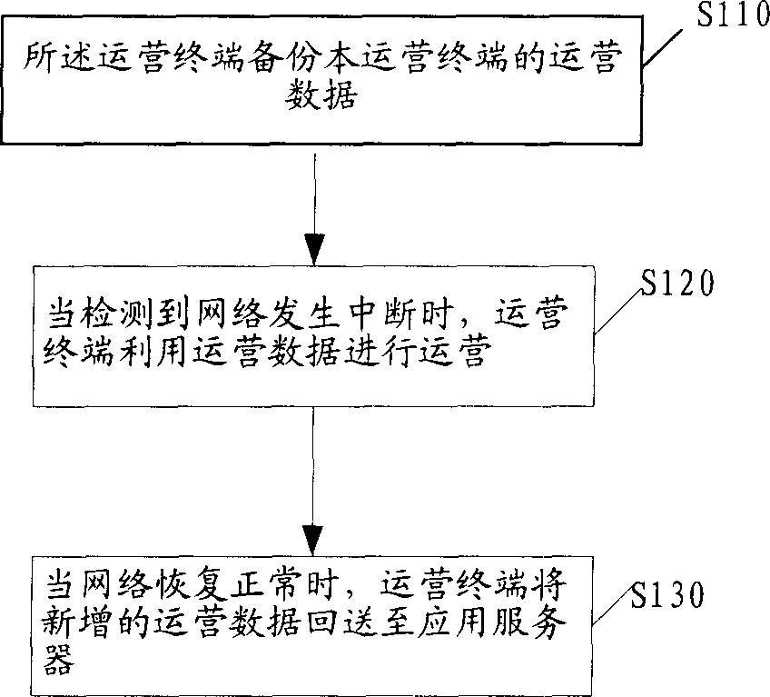 Method and system for realizing safety running of digital television user management system