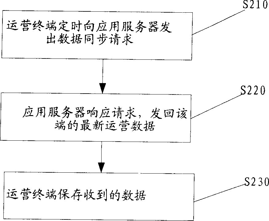 Method and system for realizing safety running of digital television user management system