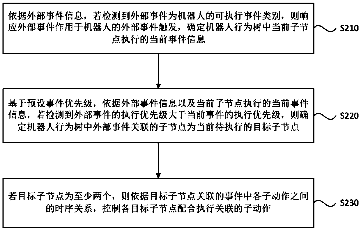 Robot control method, device and equipment and medium