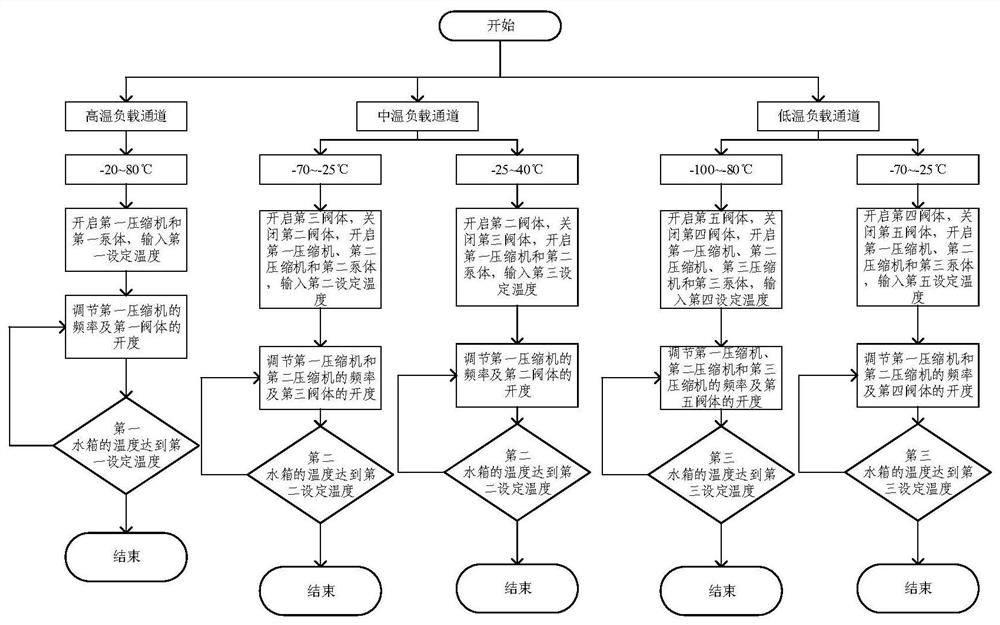 Double-circulation temperature control equipment and method for cascade refrigeration system