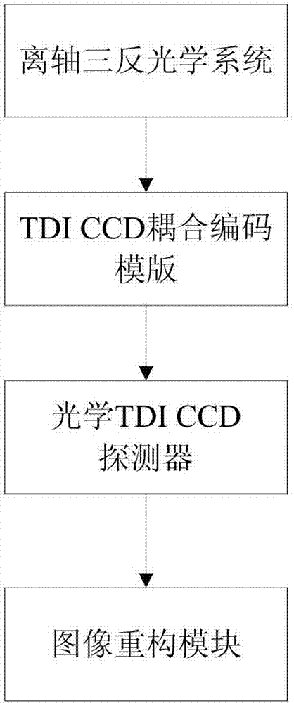 A tdi CCD focal plane encoding super-resolution imaging device and method