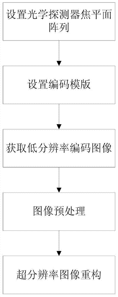 A tdi CCD focal plane encoding super-resolution imaging device and method