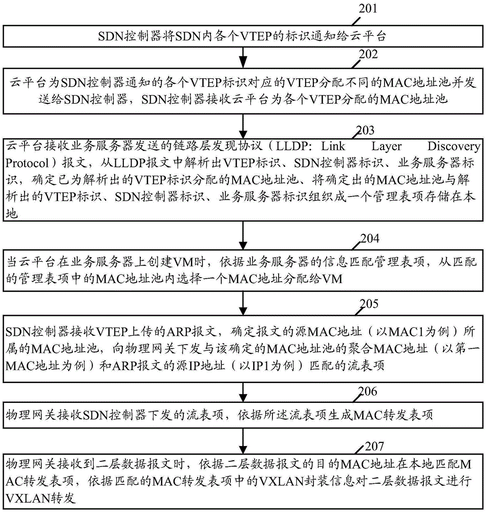 Message forwarding method and device applied to SDN