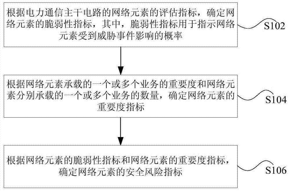 Security risk assessment method and apparatus