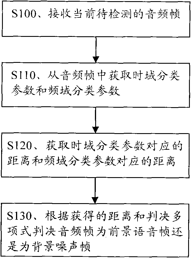 Method, device and electronic equipment for voice activity detection