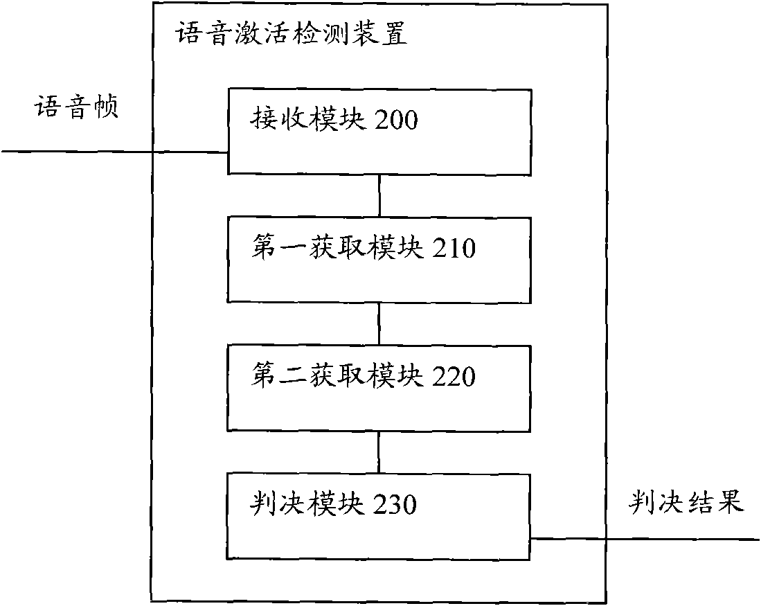 Method, device and electronic equipment for voice activity detection