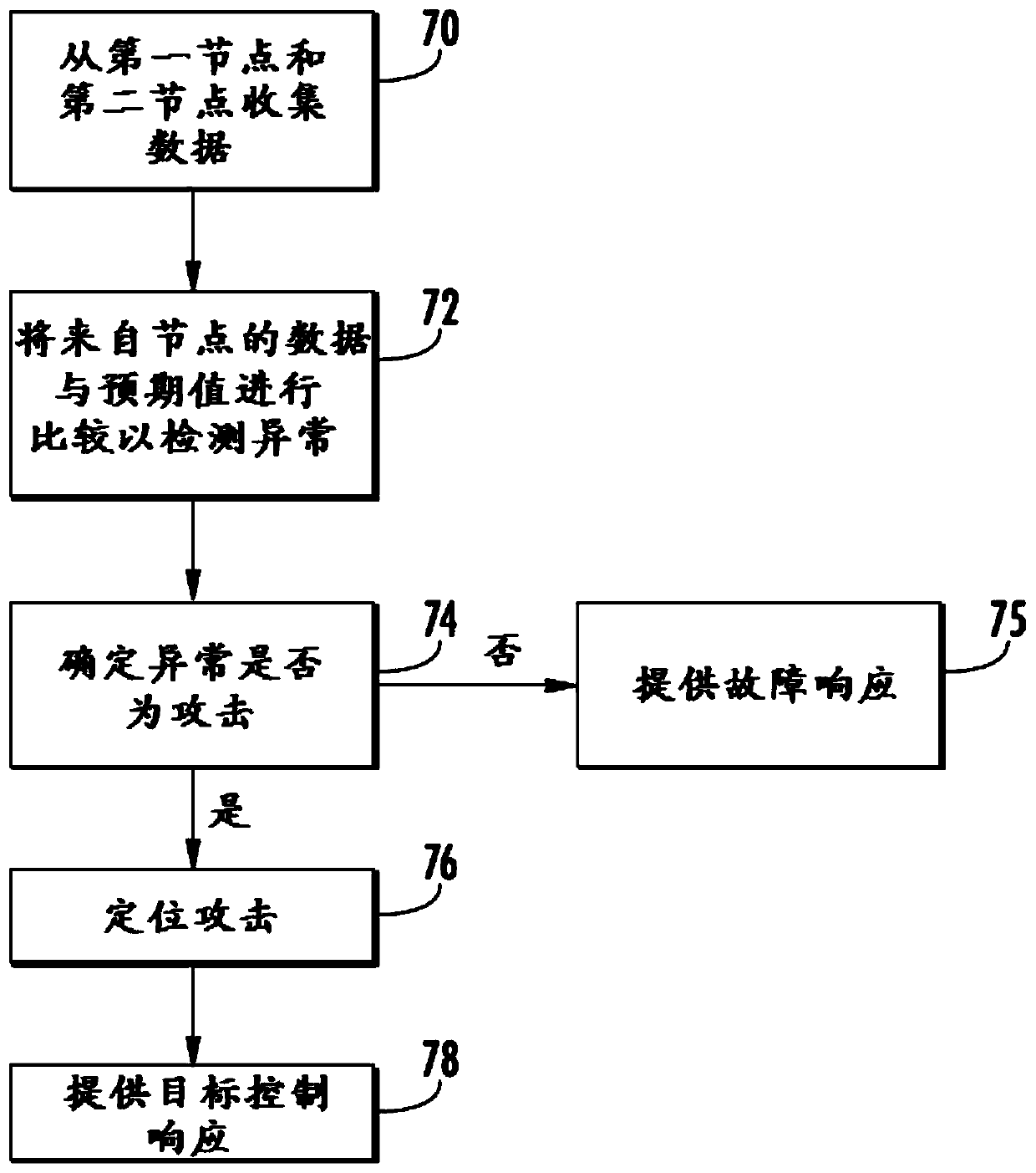 Cyber defense and response system for buildings