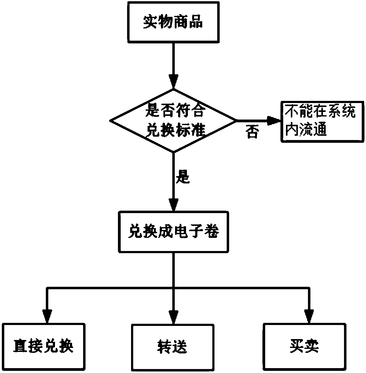 Electronic virtualization, storage, transmission and transaction method, system and equipment of physical commodities