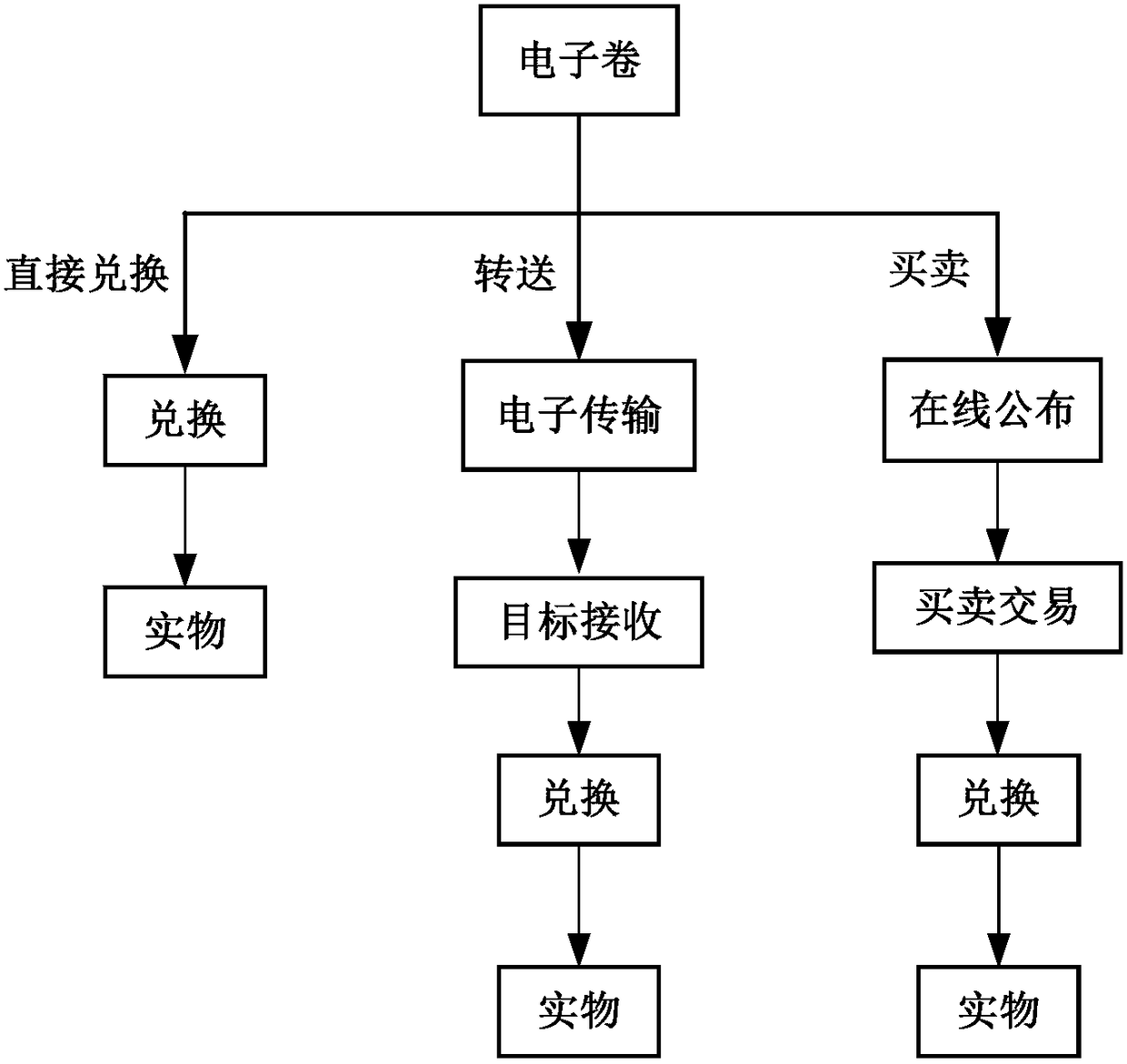 Electronic virtualization, storage, transmission and transaction method, system and equipment of physical commodities