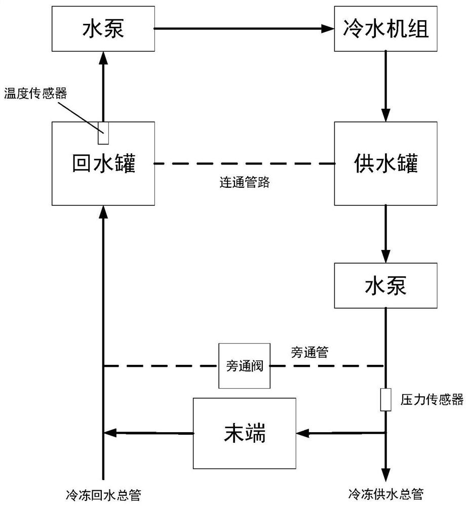 Bypass valve control method, device, controller and refrigeration equipment