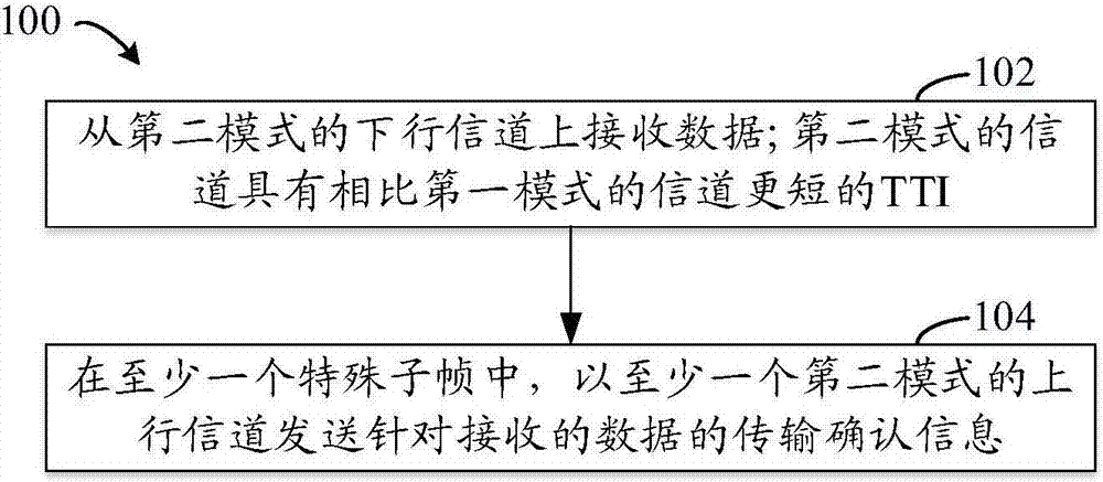Communication method used for TDD system and apparatus thereof