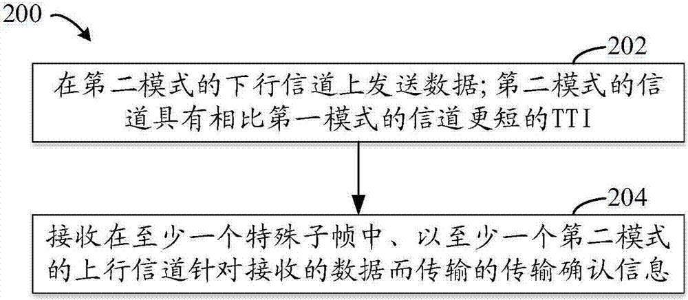 Communication method used for TDD system and apparatus thereof