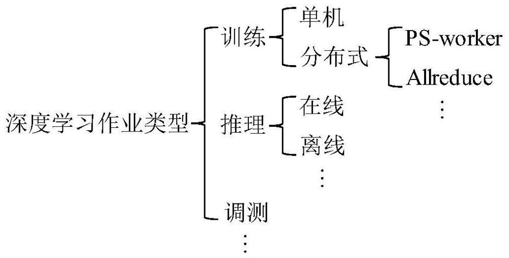 Deep learning job scheduling method, system and related equipment