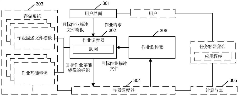 Deep learning job scheduling method, system and related equipment