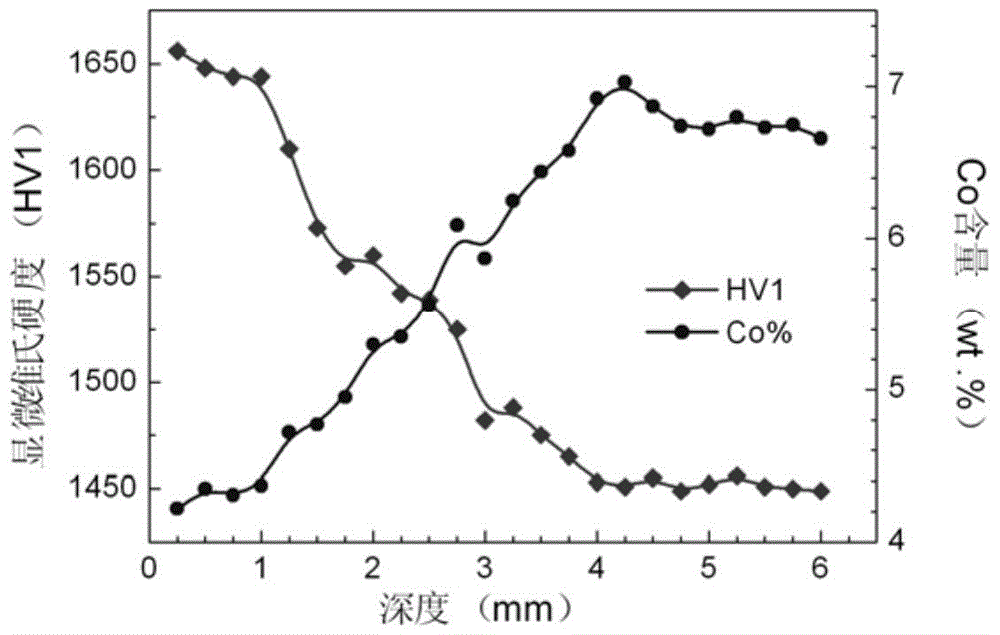 A boron-containing gradient cemented carbide with a shell structure and its preparation method