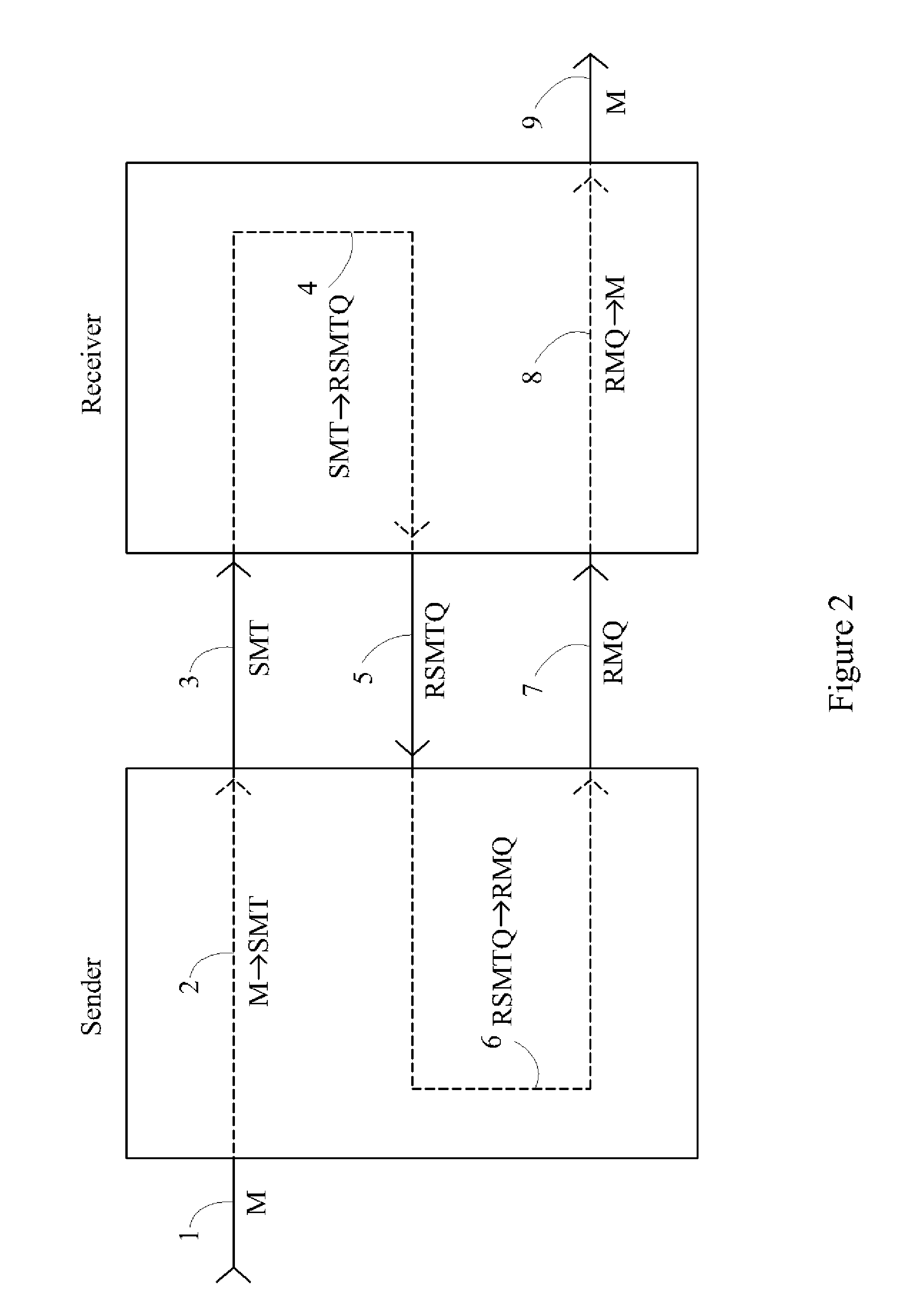 Device, System and Method for Fast Secure Message Encryption Without Key Distribution