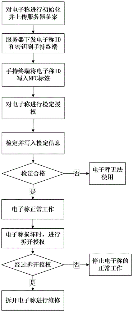 Anti-cheating supervision method and system for electronic scale