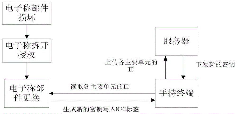 Anti-cheating supervision method and system for electronic scale