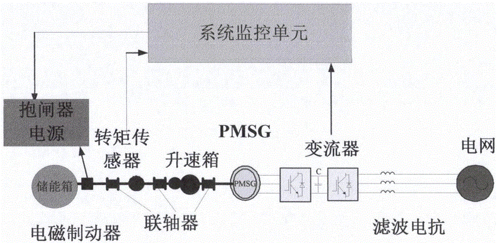 Parameter-identification-based PMSG control method for mechanical elastic energy storage