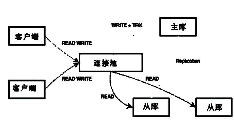Method and system for read-write splitting database